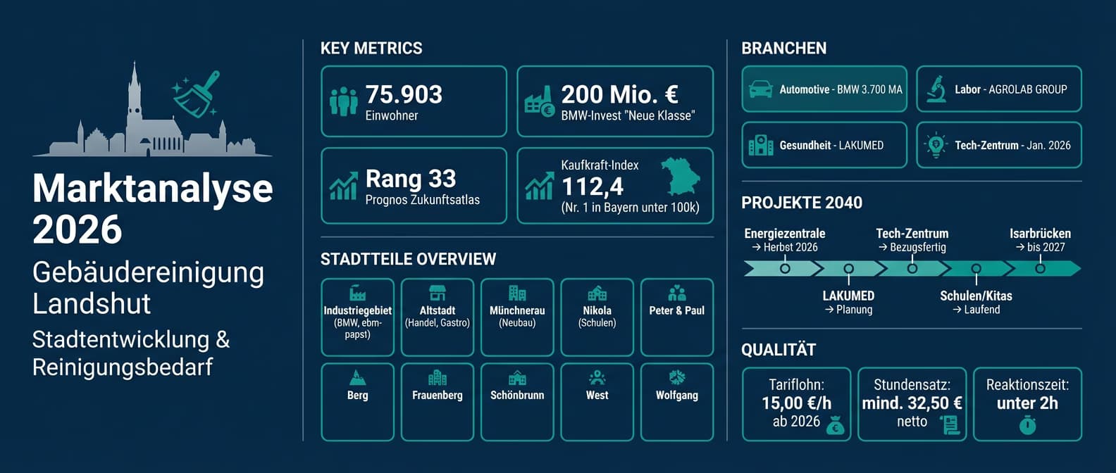 Gebäudereinigung in Landshut 2026: Marktanalyse, Stadtentwicklung und Reinigungsbedarf