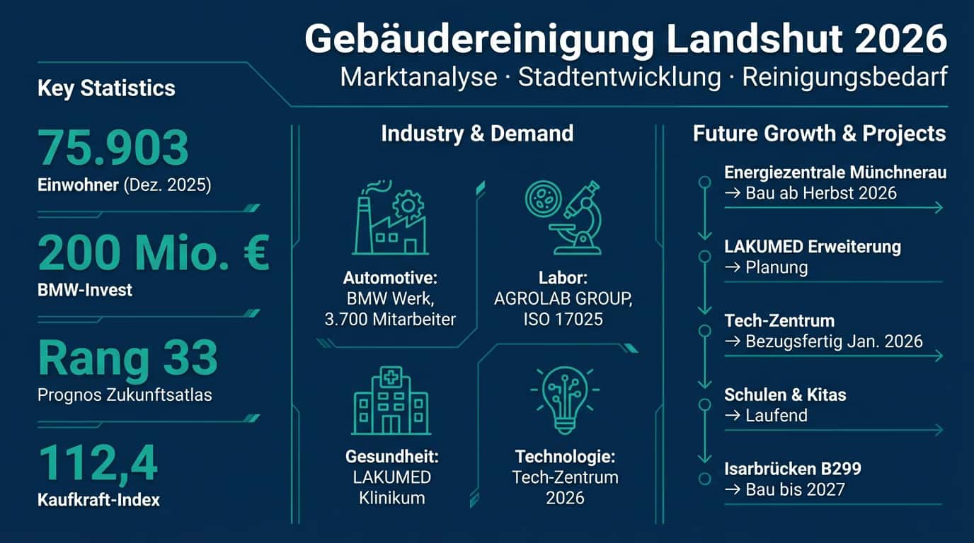 Gebäudereinigung in Landshut 2026: Marktanalyse, Stadtentwicklung und Reinigungsbedarf