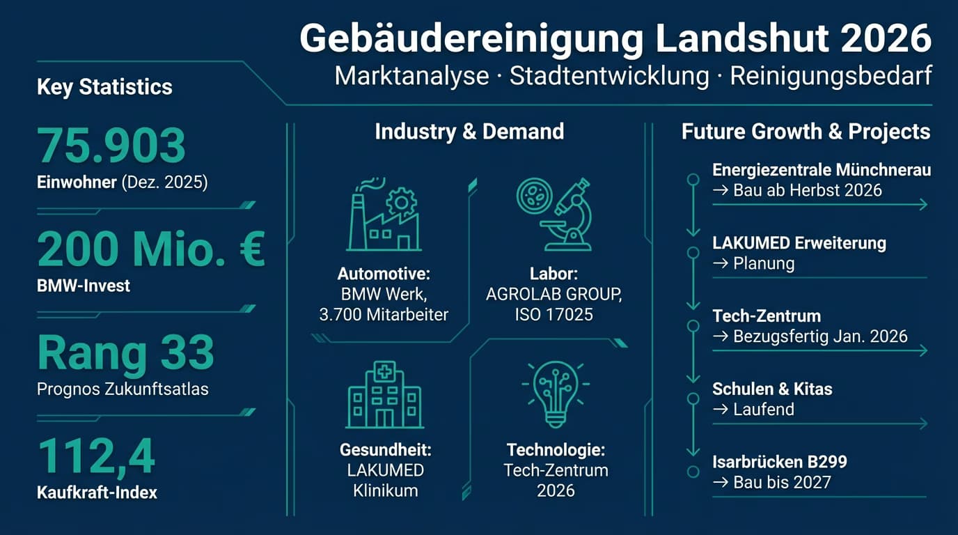 Marktanalyse Reinigungsbranche Landshut 2026: Stadtentwicklung & Reinigungsbedarf