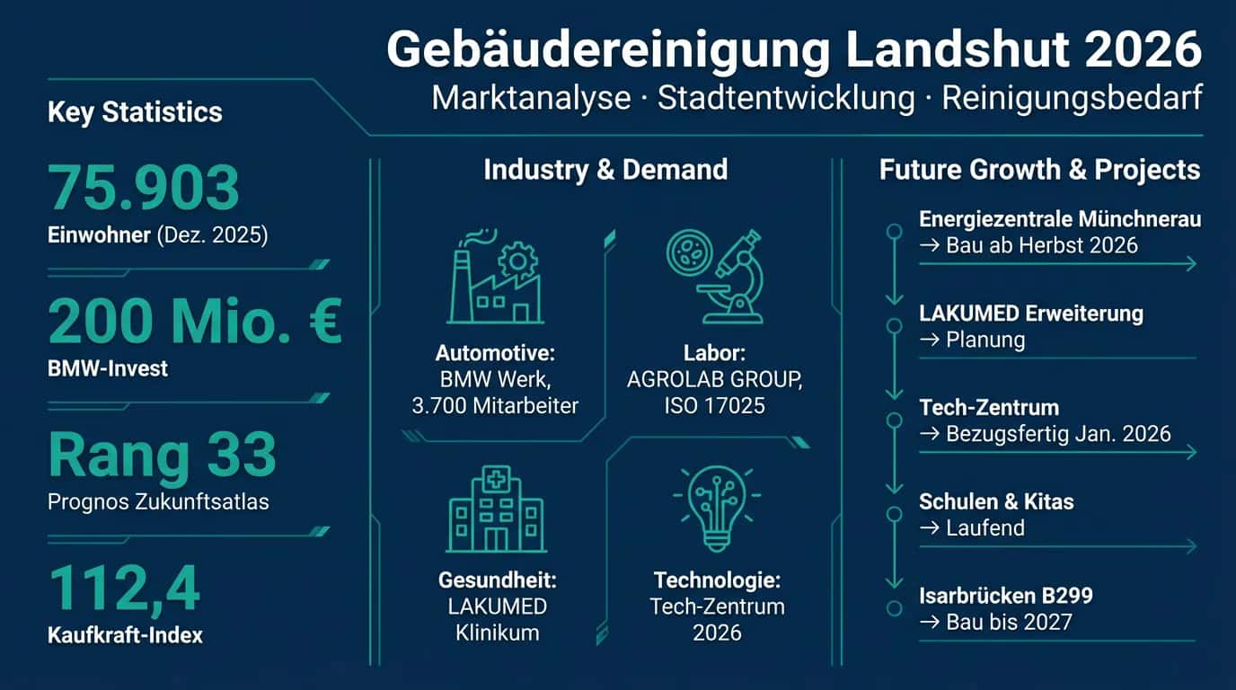 Marktanalyse Reinigungsbranche Landshut 2026: Stadtentwicklung & Reinigungsbedarf